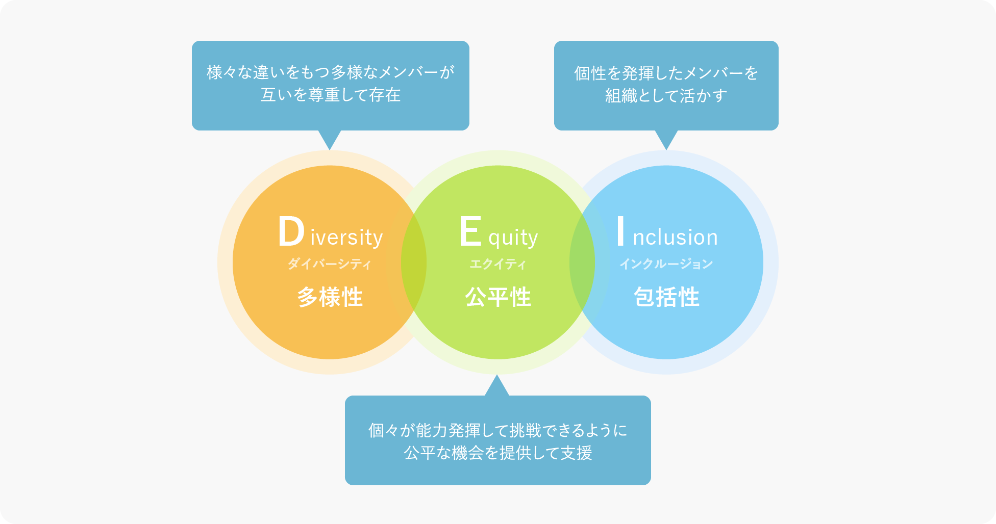 Diversity 様々な違いをもつ多様なメンバーが互いを尊重して存在、Equity 個々が能力発揮して挑戦できるように公平な機会を提供して支援、Inclusion 個性を発揮したメンバーを組織として活かす