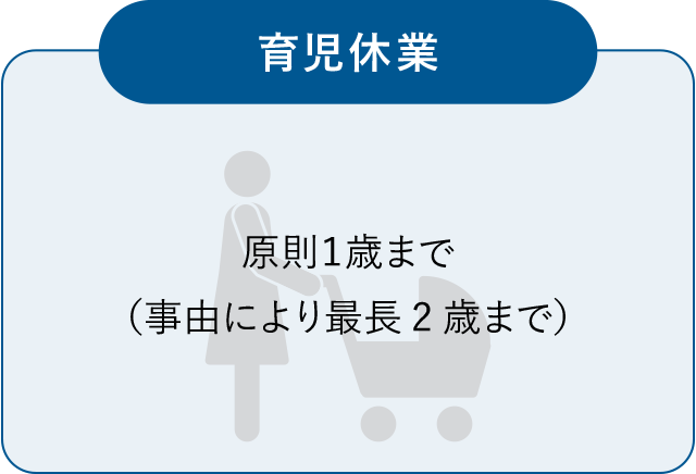 育児休業　原則１歳まで（事由により最長2歳まで）