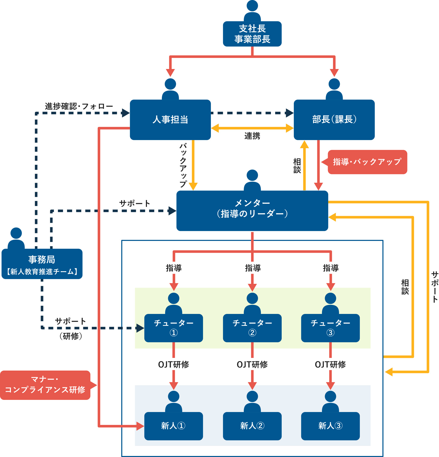 新人育成制度の図解