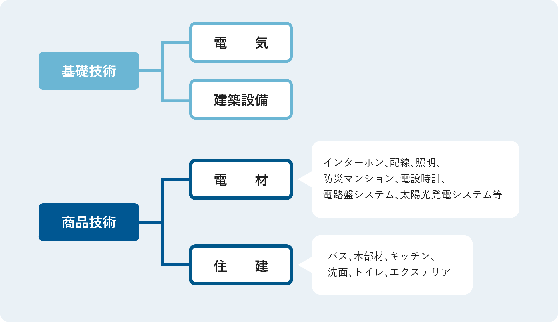 サービス技術認定研修の図解