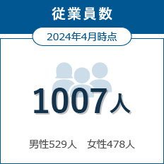 従業員数 2024年4月時点 1007人 男性529人 女性478人