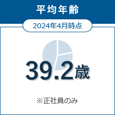 平均年齢 2024年4月時点 39.2歳 ※正社員のみ