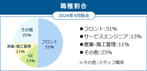 職種割合 2024年4月時点 フロント:54% サービスエンジニア:13% 営業・施工管理:11% その他:25%