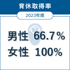 育休取得率 2023年度 男性66.7% 女性100%