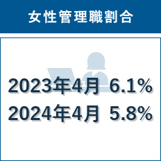 女性管理職割合 2023年4月6.1% 2024年4月5.8%