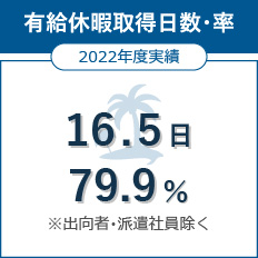 有給休暇取得日数・率 2022年度実績 16.5日 79.9% ※出向者・派遣社員除く