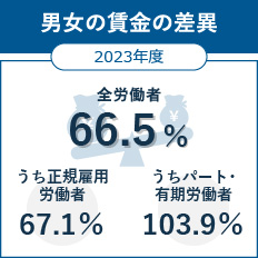 男女の賃金の差異 2023年度 全労働者66.5% うち正規雇用労働者67.1% うちパート･有期労働者103.9%