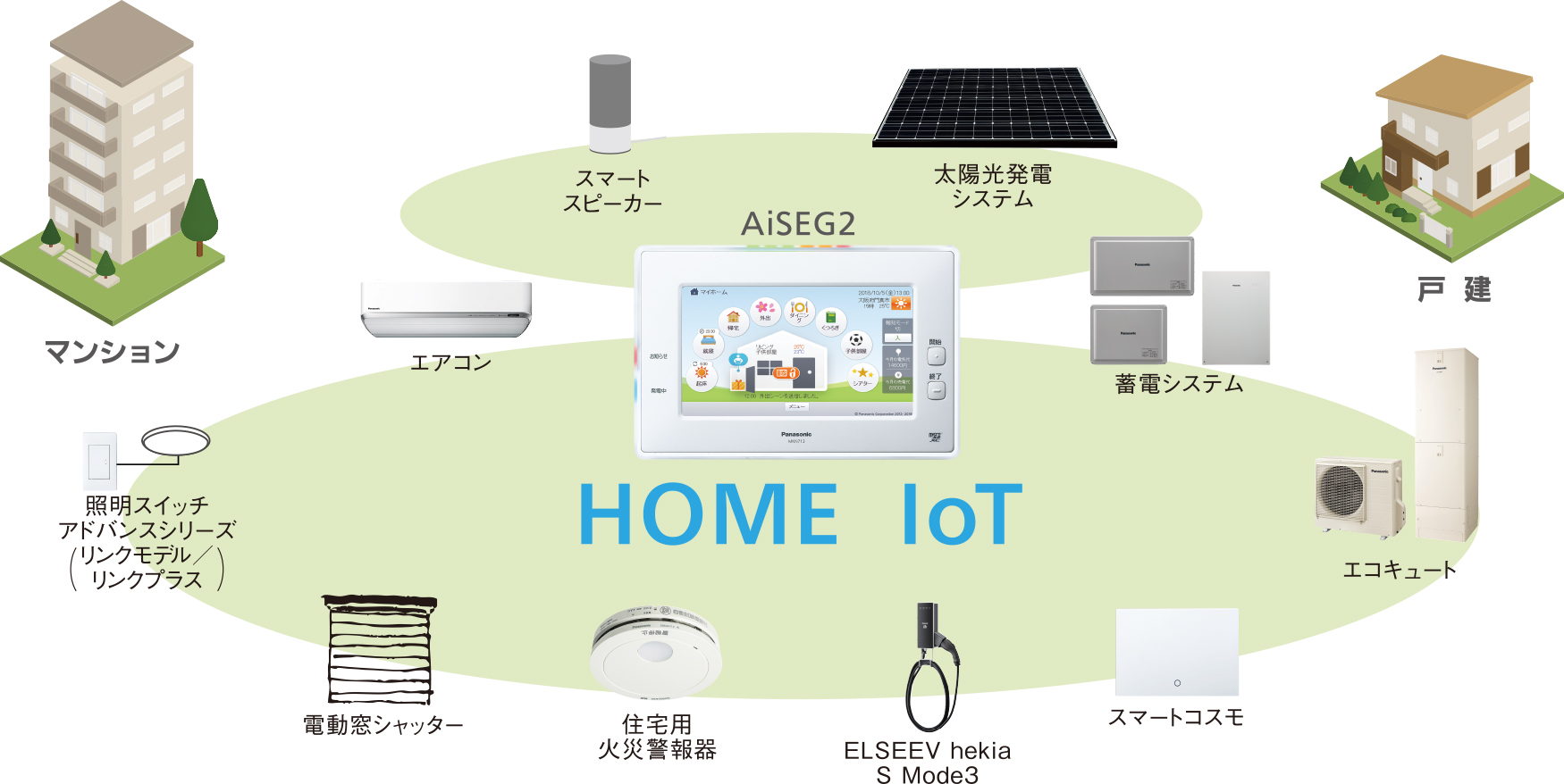 HOME IoTの図解