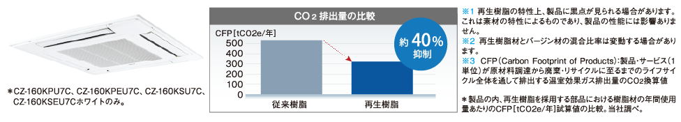 従来よりCFPが約40%低い再生樹脂の採用により、環境負荷の低減に貢献。