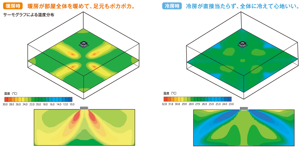 吹き出し口が広角だからより遠く隅々まで広がります