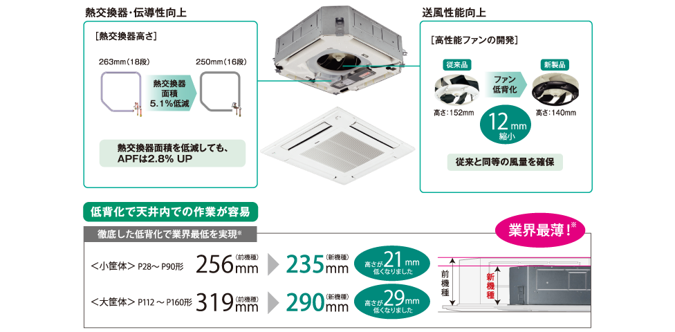 部品の徹底した最適化で業界トップクラスの低背化を実現