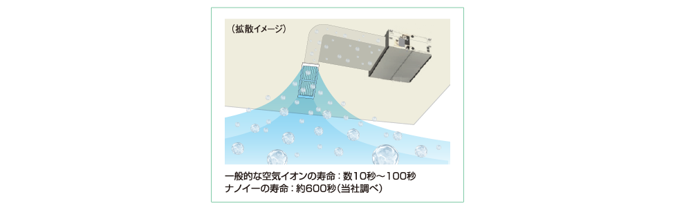 長寿命のナノイーXだから、ダクトを 通って、施設の隅々まで届きます。