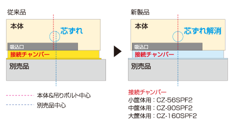 接続チャンバーを新発売