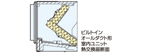 「く」の字形熱交換器で面積約３０～８０%拡大