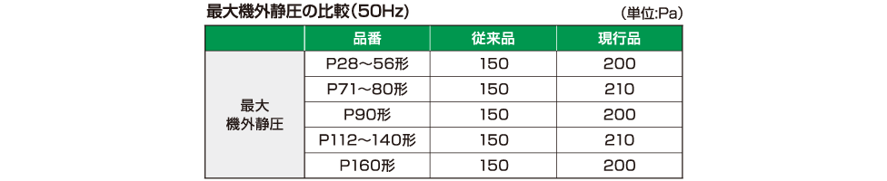 全機種最大機外静圧200Paまで対応