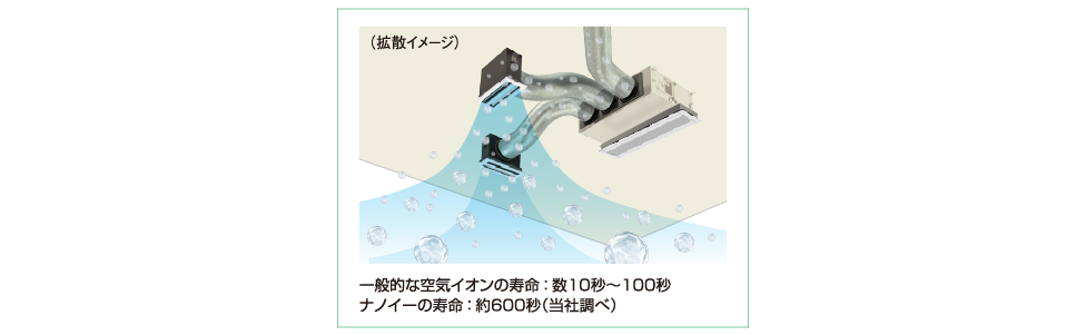 長寿命のナノイーXだから、ダクトを 通って、施設の隅々まで届きます。