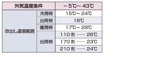 大容量加湿・除湿を実現