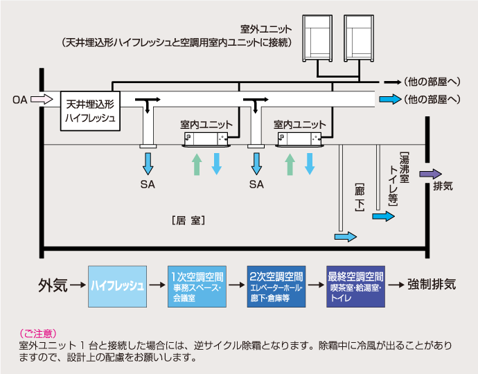 一般室内ユニットとの混在運転が可能