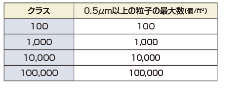 清浄度クラス1,000の部屋に対応（壁下吸込形）