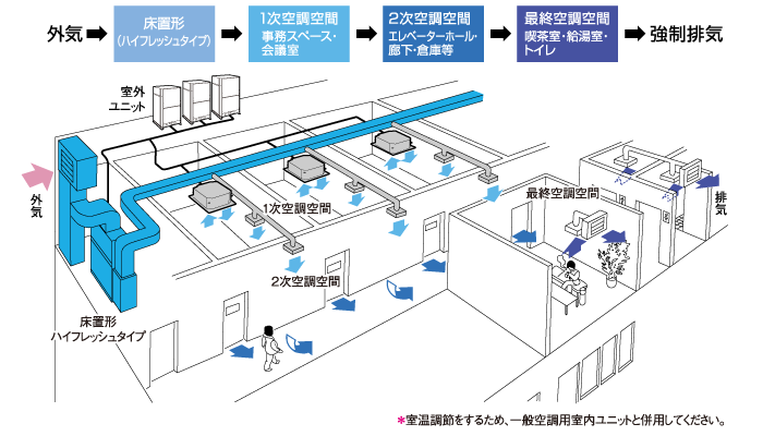 設置・メンテナンスが容易な床置形