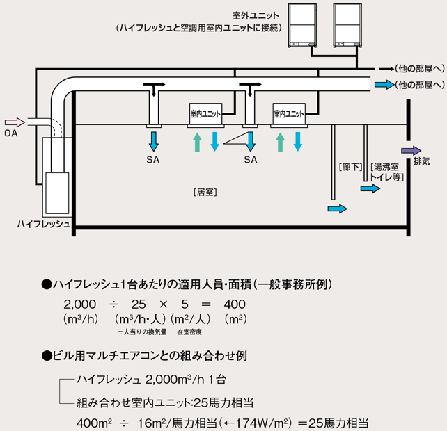 一般室内ユニットとの混在運転が可能