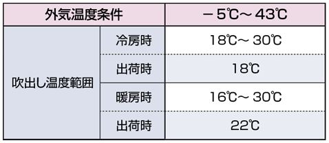 大容量加湿・除湿を実現
