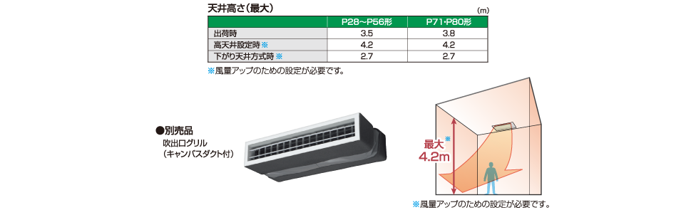4.2mの高天井でも快適空調を実現
