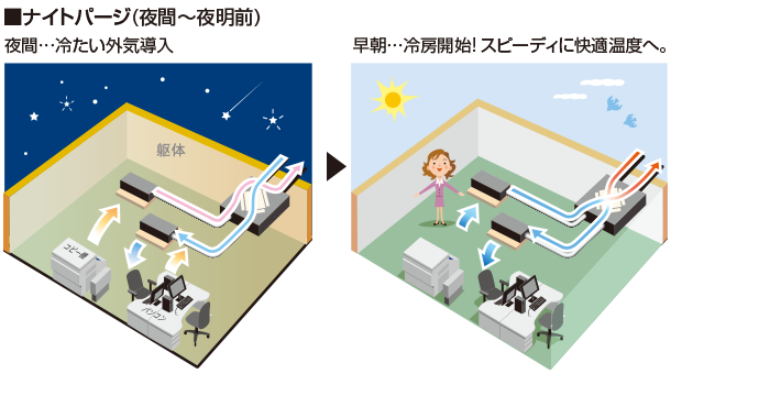 夜間の涼しい外気を取り入れる外気温調