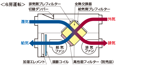 換気ロスを抑える全熱交換換気