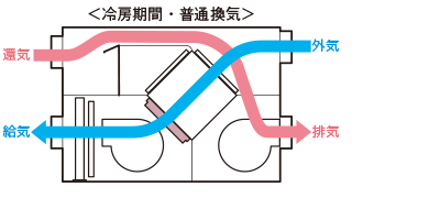 全熱交換換気と普通換気を自動選択