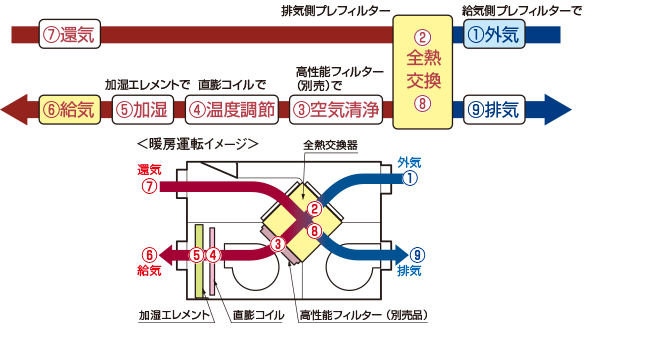 暖房時には自動加湿
