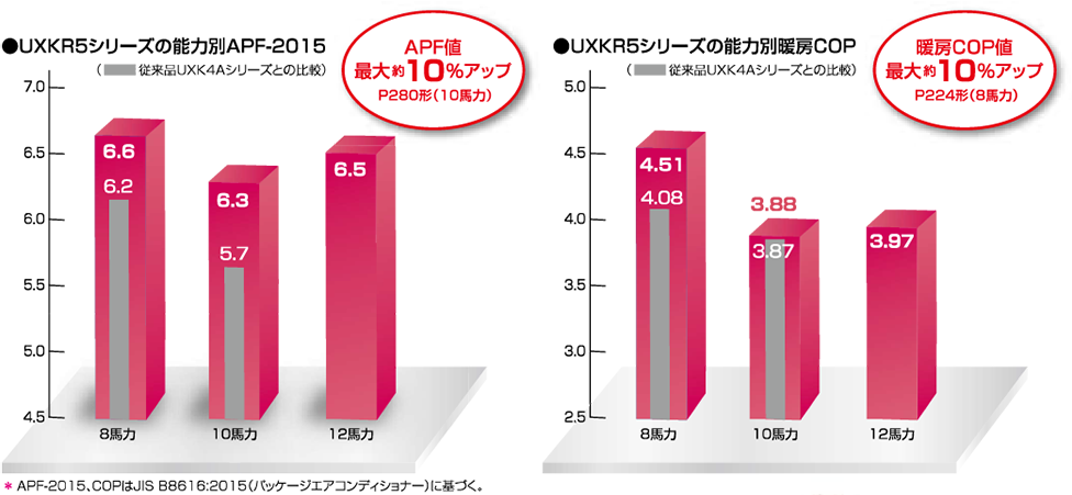 省エネ性能が大幅に向上、APF/COPの向上も実現