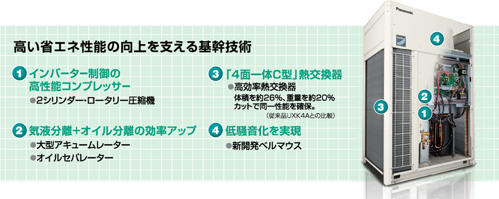 高い省エネ性能の向上を支える基幹技術
