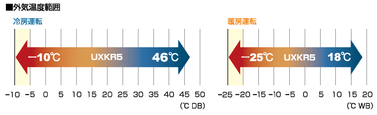 酷暑や厳寒時でも快適な冷・暖房を実現
