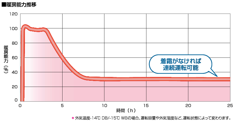 暖房連続運転時間トップクラス