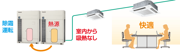 除霜時も冷風が吹出さない快適運転制御