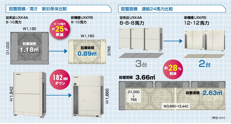 設置面積を大幅削減、設計自由度が拡大