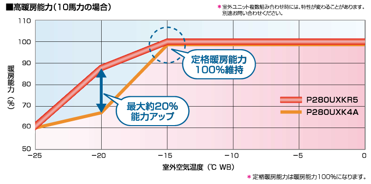 外気温度－15℃でも定格暖房能力を100％維持 －20℃でも高暖房能力を発揮