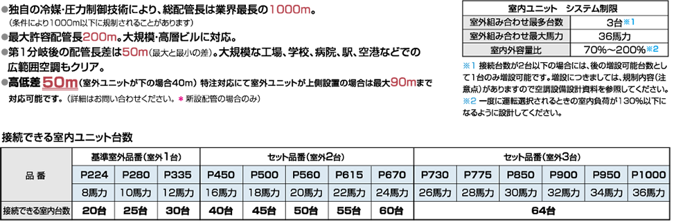 配管施工の制約が抑えられ、大規模ビル空調にも対応できる配管自由度
