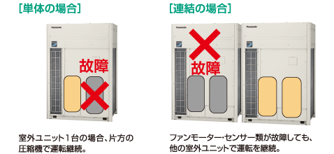万一の故障にも「バックアップ運転」で完全停止防止