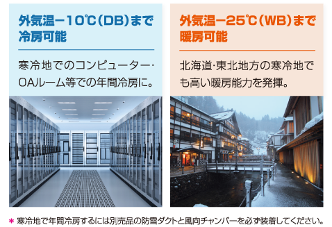 猛暑や厳冬でも、快適な冷暖房を実現