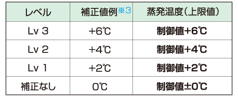 蒸発温度制御のレベル設定機能搭載 環境に応じた制御の設定が可能