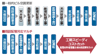 既設配管の再利用で工期短縮・コスト削減