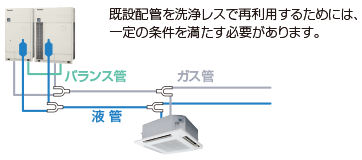 既設配管の洗浄不要