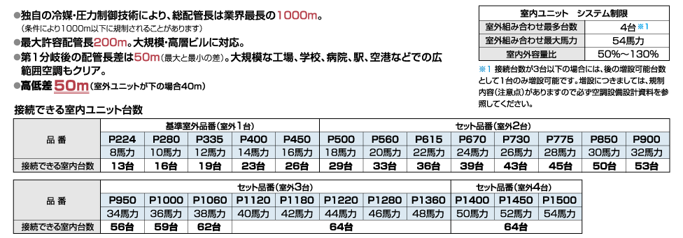 配管施工の制約が抑えられ、大規模ビル空調にも対応できる配管自由度