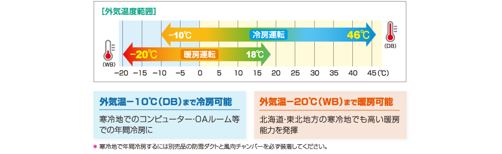 猛暑（46℃）・厳冬（-20℃）、特殊施設でも快適空調を実現