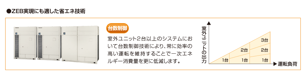 ZEB実現にも適した省エネ技術