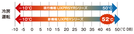 現地で設定変更をすることなく、定格能力のキープが可能。冷房可能範囲 の拡大に伴い、設計自由度も向上。