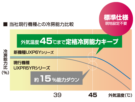 当社現行機種との冷房能力比較