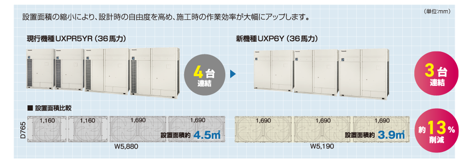 設置面積の縮小により、設計時の自由度を高め、施工時の作業効率が大幅にアップします。